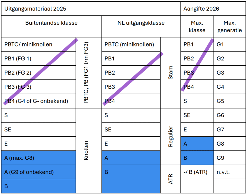 Tabel met Uitgangsmateriaal 2025 en de aangifte voor 2026.
